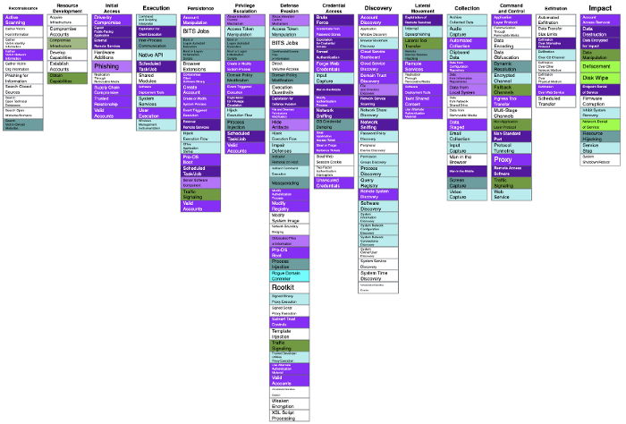 Overview of the Security Stack Mappings for Azure research project coverage